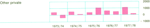 Graph Showing Other private