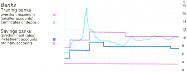 Graph Showing Banks