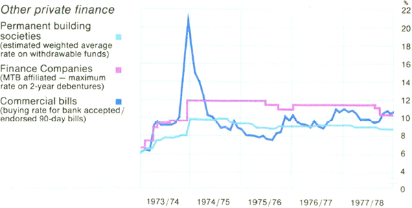 Graph Showing Other private finance