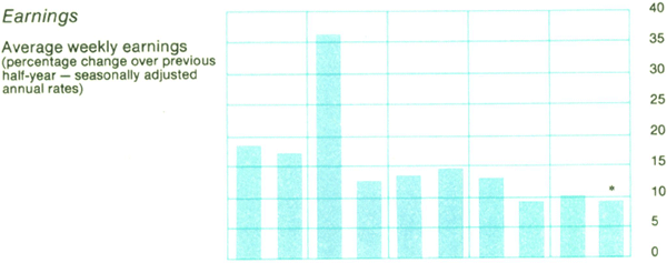 Graph Showing Earnings