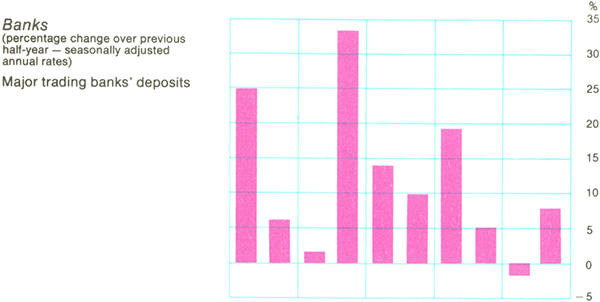 Graph Showing Banks