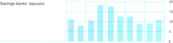 Graph Showing Savings banks' deposits