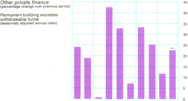 Graph Showing Other private finance