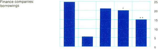 Graph Showing Finance companies: borrowings