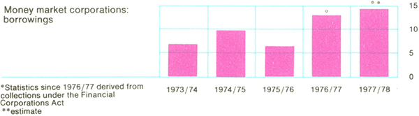 Graph Showing Money market corporations: borrowings