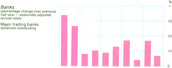 Graph Showing Banks