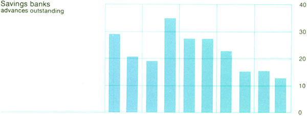 Graph Showing Savings banks