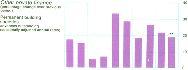 Graph Showing Other private finance