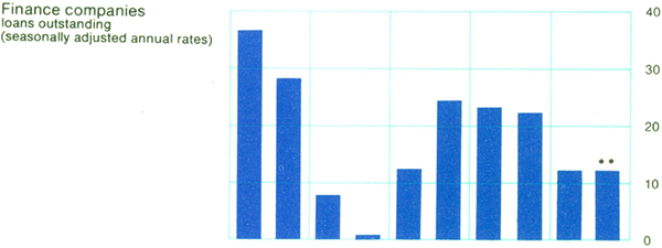 Graph Showing Finance companies