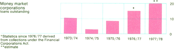 Graph Showing Money market corporations