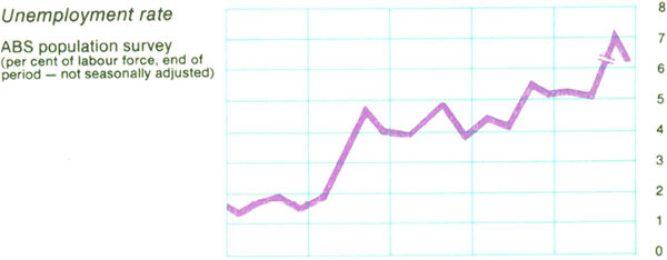 Graph Showing Unemployment rate