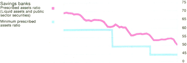 Graph Showing Savings banks