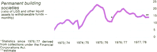 Graph Showing Permanent building societies