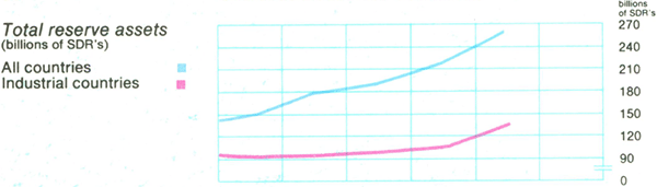 Graph Showing Total reserve assets