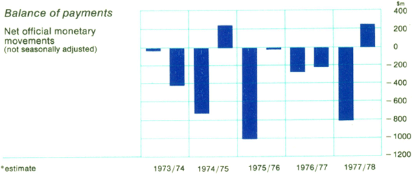 Graph Showing Balance of payments