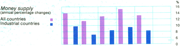 Graph Showing Money supply