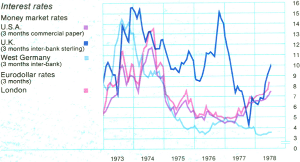 Graph Showing Interest rates