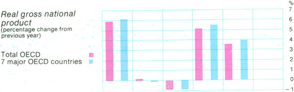 Graph Showing Real gross national product