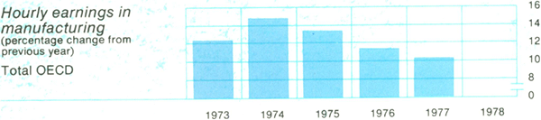 Graph Showing Hourly earnings in manufacturing