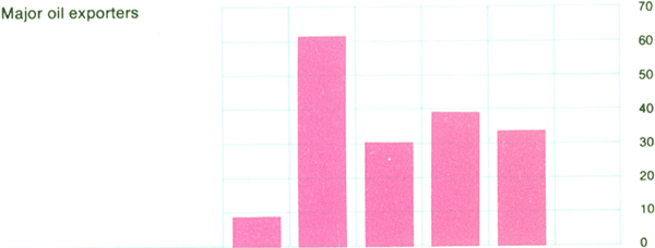 Graph Showing Major oil exporters