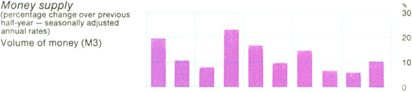 Graph Showing Money supply