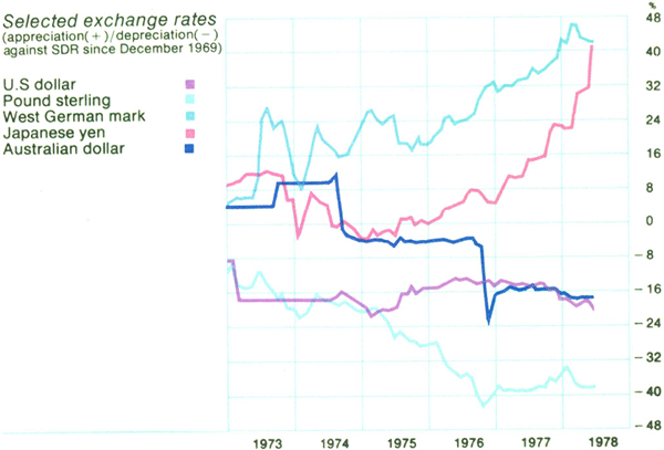 Graph Showing Selected exchange rates