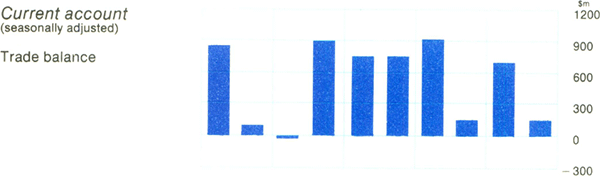 Graph Showing Current account