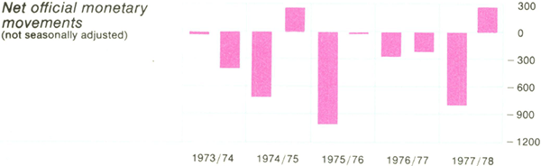 Graph Showing Net official monetary movements