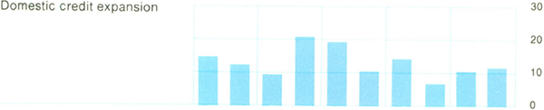 Graph Showing Domestic credit expansion