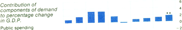 Graph Showing Contribution of components of demand to percentage change in G.D.P.