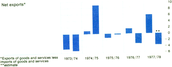 Graph Showing Net exports