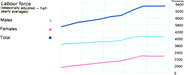 Graph Showing Labour force