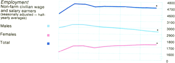 Graph Showing Employment