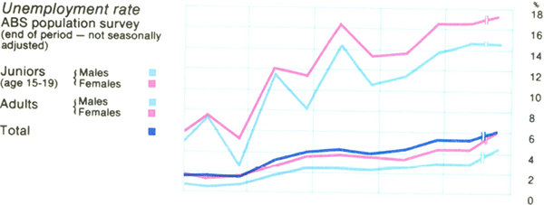 Graph Showing Unemployment rate