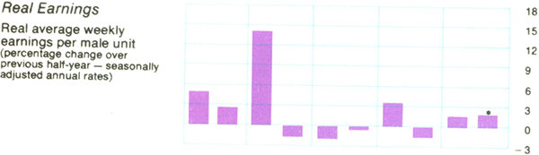 Graph Showing Real Earnings