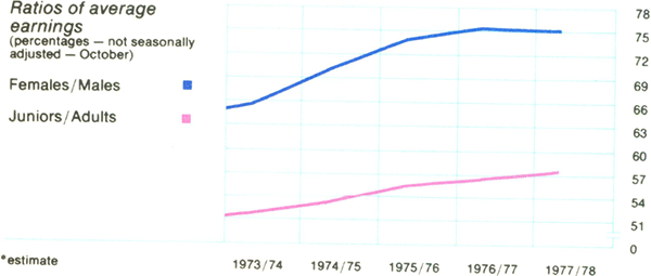 Graph Showing Ratios of average earnings