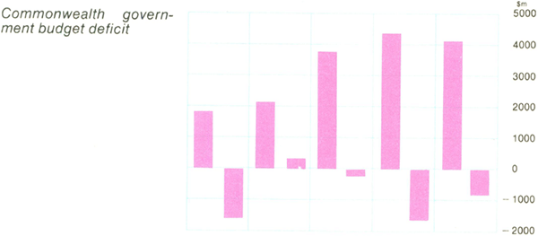 Graph Showing Commonwealth government budget deficit