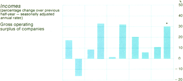 Graph Showing Incomes