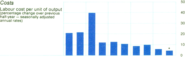 Graph Showing Costs