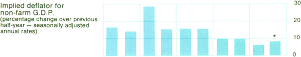 Graph Showing Implied deflator for non-farm G.D.P.