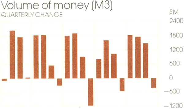 Graph Showing Volume of money (M3)