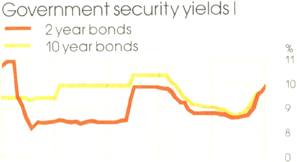 Graph Showing Government security yields I