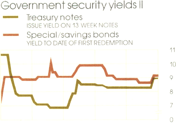 Graph Showing Government security yields II