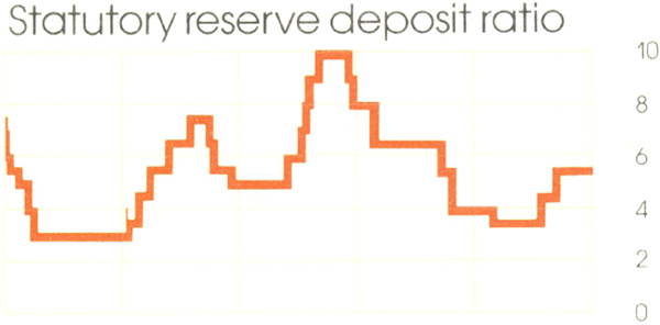 Graph Showing Statutory reserve deposit ratio