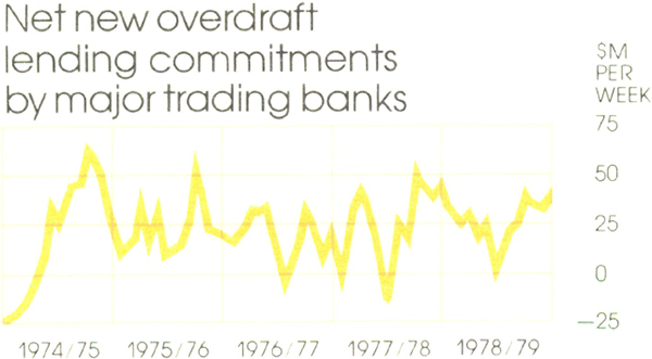 Graph Showing Net new overdraft lending commitments by major trading banks