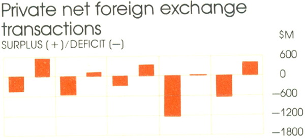 Graph Showing Private net foreign exchange transactions