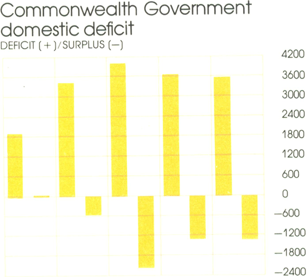 Graph Showing Commonwealth Government domestic deficit