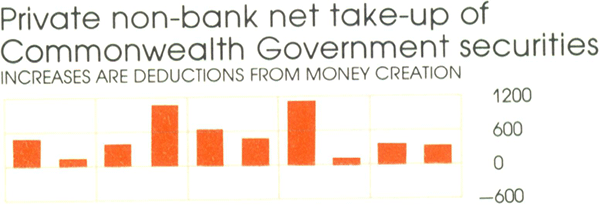 Graph Showing Private non-bank net take-up of Commonwealth Government securities