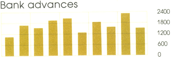 Graph Showing Bank advances