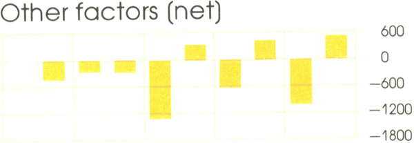Graph Showing Other factors (net)